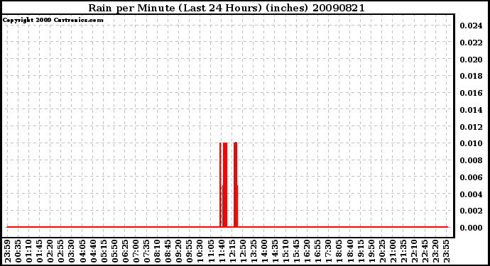 Milwaukee Weather Rain per Minute (Last 24 Hours) (inches)