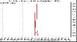 Milwaukee Weather Rain Rate per Minute (Last 24 Hours) (inches/hour)