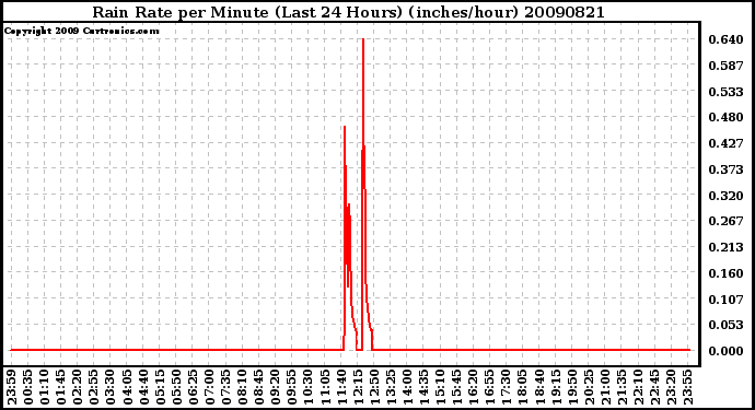 Milwaukee Weather Rain Rate per Minute (Last 24 Hours) (inches/hour)