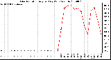 Milwaukee Weather Solar Radiation Avg per Day W/m2/minute