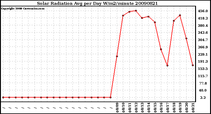 Milwaukee Weather Solar Radiation Avg per Day W/m2/minute