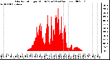 Milwaukee Weather Solar Radiation per Minute W/m2 (Last 24 Hours)