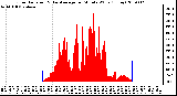 Milwaukee Weather Solar Radiation & Day Average per Minute W/m2 (Today)