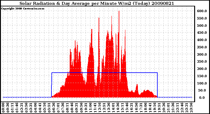 Milwaukee Weather Solar Radiation & Day Average per Minute W/m2 (Today)