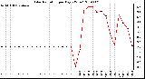 Milwaukee Weather Solar Radiation per Day KW/m2