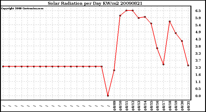 Milwaukee Weather Solar Radiation per Day KW/m2