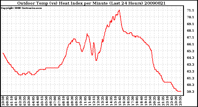 Milwaukee Weather Outdoor Temp (vs) Heat Index per Minute (Last 24 Hours)