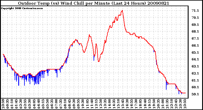 Milwaukee Weather Outdoor Temp (vs) Wind Chill per Minute (Last 24 Hours)