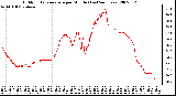 Milwaukee Weather Outdoor Temperature per Minute (Last 24 Hours)