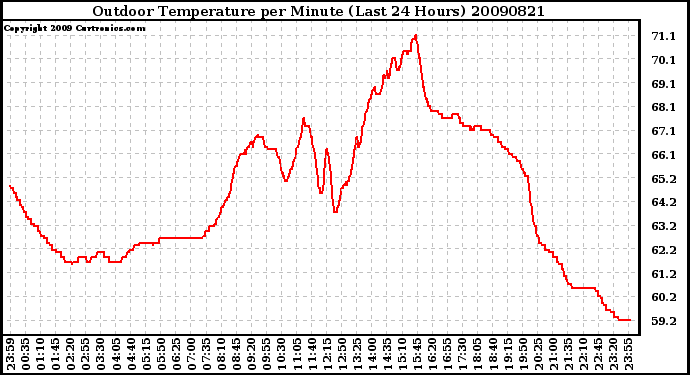 Milwaukee Weather Outdoor Temperature per Minute (Last 24 Hours)