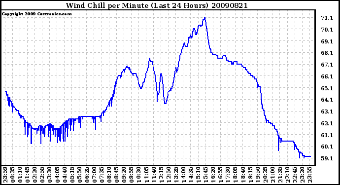 Milwaukee Weather Wind Chill per Minute (Last 24 Hours)