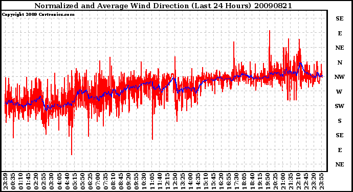 Milwaukee Weather Normalized and Average Wind Direction (Last 24 Hours)