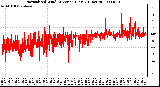 Milwaukee Weather Normalized Wind Direction (Last 24 Hours)