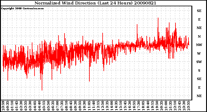 Milwaukee Weather Normalized Wind Direction (Last 24 Hours)