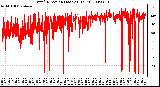 Milwaukee Weather Wind Direction (Last 24 Hours)