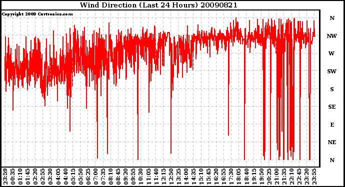 Milwaukee Weather Wind Direction (Last 24 Hours)