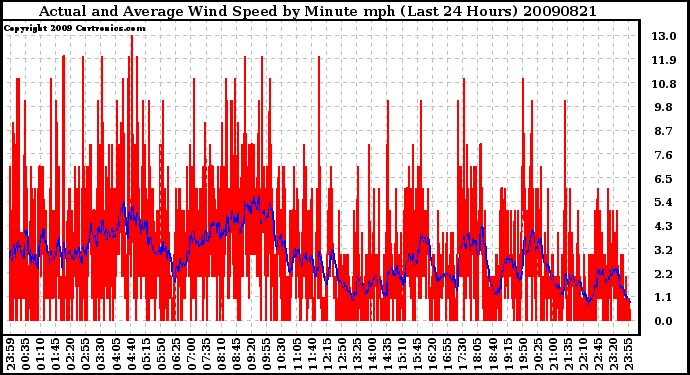 Milwaukee Weather Actual and Average Wind Speed by Minute mph (Last 24 Hours)