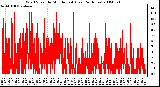 Milwaukee Weather Wind Speed by Minute mph (Last 24 Hours)