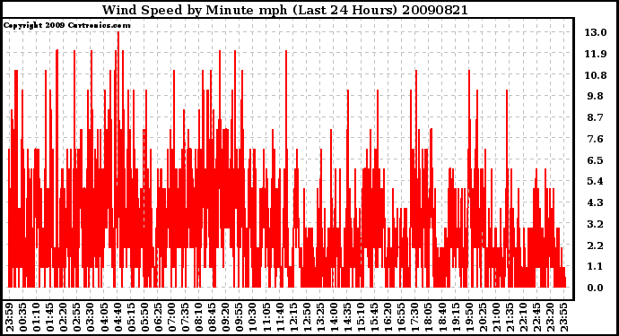 Milwaukee Weather Wind Speed by Minute mph (Last 24 Hours)