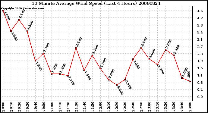 Milwaukee Weather 10 Minute Average Wind Speed (Last 4 Hours)