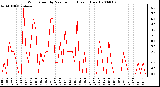 Milwaukee Weather Wind Speed by Minute mph (Last 1 Hour)