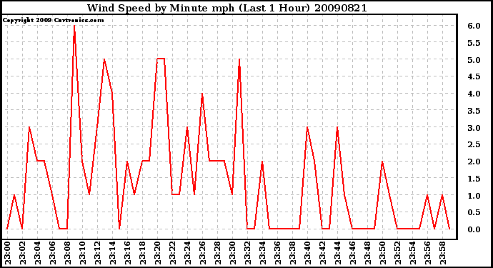 Milwaukee Weather Wind Speed by Minute mph (Last 1 Hour)