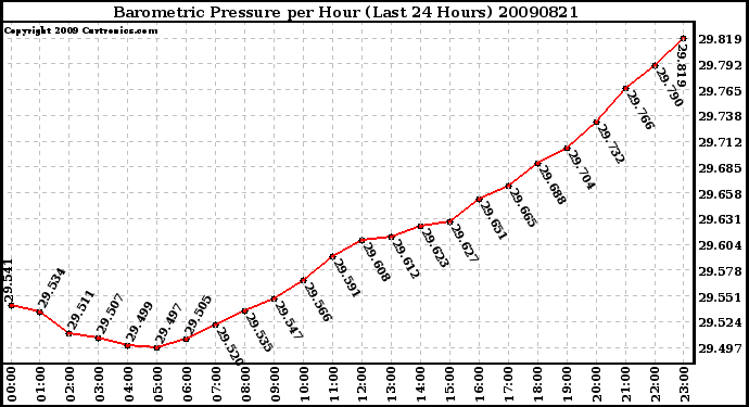 Milwaukee Weather Barometric Pressure per Hour (Last 24 Hours)