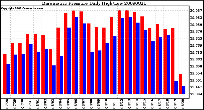 Milwaukee Weather Barometric Pressure Daily High/Low