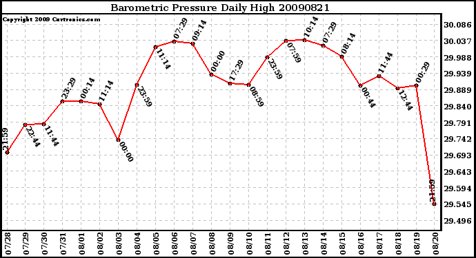 Milwaukee Weather Barometric Pressure Daily High