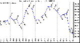 Milwaukee Weather Barometric Pressure Daily Low