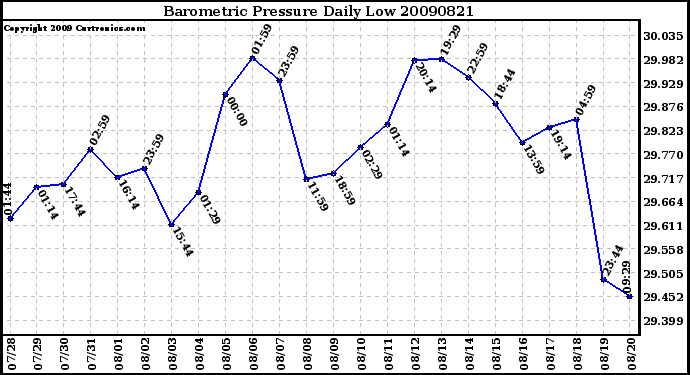 Milwaukee Weather Barometric Pressure Daily Low