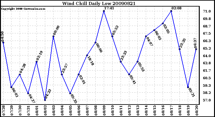 Milwaukee Weather Wind Chill Daily Low