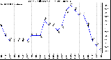 Milwaukee Weather Wind Chill (Last 24 Hours)