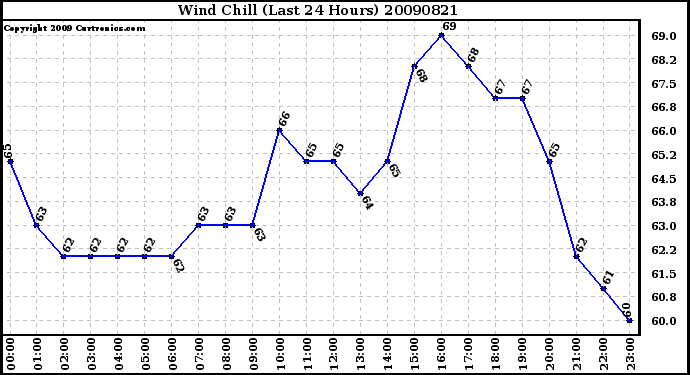 Milwaukee Weather Wind Chill (Last 24 Hours)