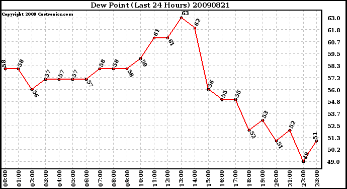 Milwaukee Weather Dew Point (Last 24 Hours)