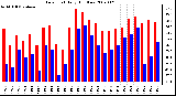 Milwaukee Weather Dew Point Daily High/Low