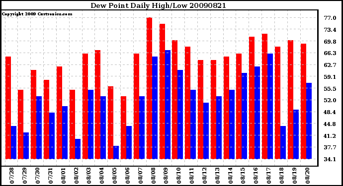 Milwaukee Weather Dew Point Daily High/Low