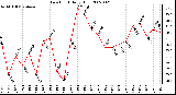 Milwaukee Weather Dew Point Daily High