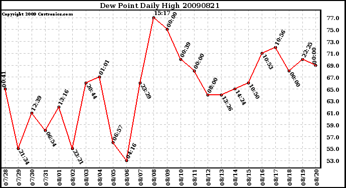 Milwaukee Weather Dew Point Daily High