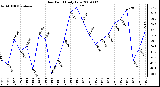 Milwaukee Weather Dew Point Daily Low