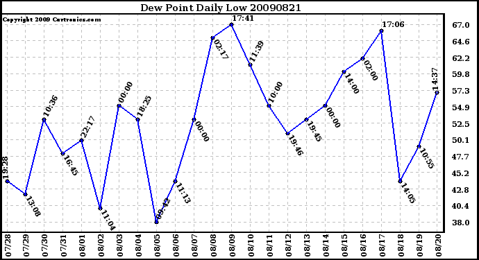 Milwaukee Weather Dew Point Daily Low