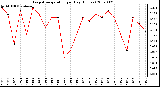 Milwaukee Weather Evapotranspiration per Day (Inches)