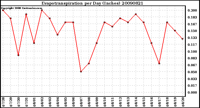 Milwaukee Weather Evapotranspiration per Day (Inches)