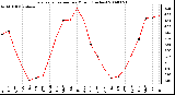 Milwaukee Weather Evapotranspiration per Month (Inches)