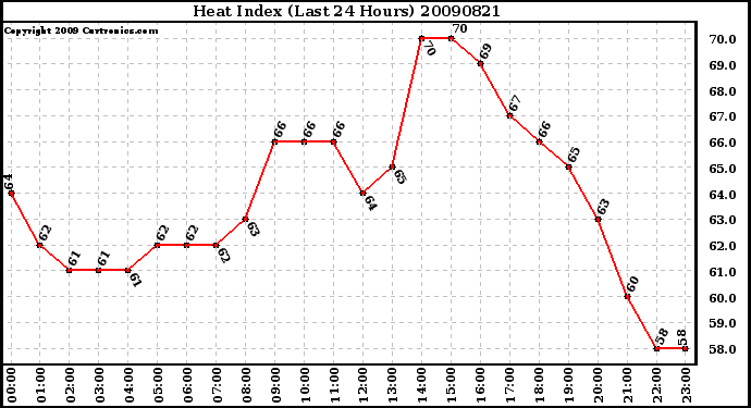 Milwaukee Weather Heat Index (Last 24 Hours)