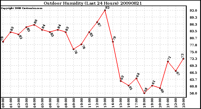 Milwaukee Weather Outdoor Humidity (Last 24 Hours)