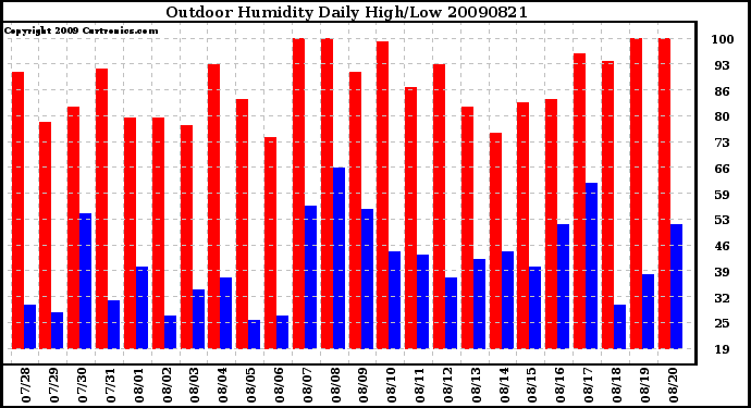 Milwaukee Weather Outdoor Humidity Daily High/Low