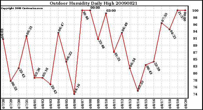 Milwaukee Weather Outdoor Humidity Daily High