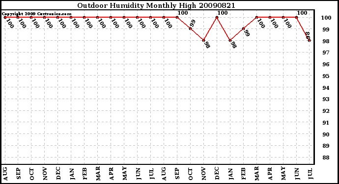 Milwaukee Weather Outdoor Humidity Monthly High