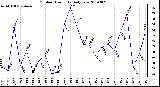 Milwaukee Weather Outdoor Humidity Daily Low